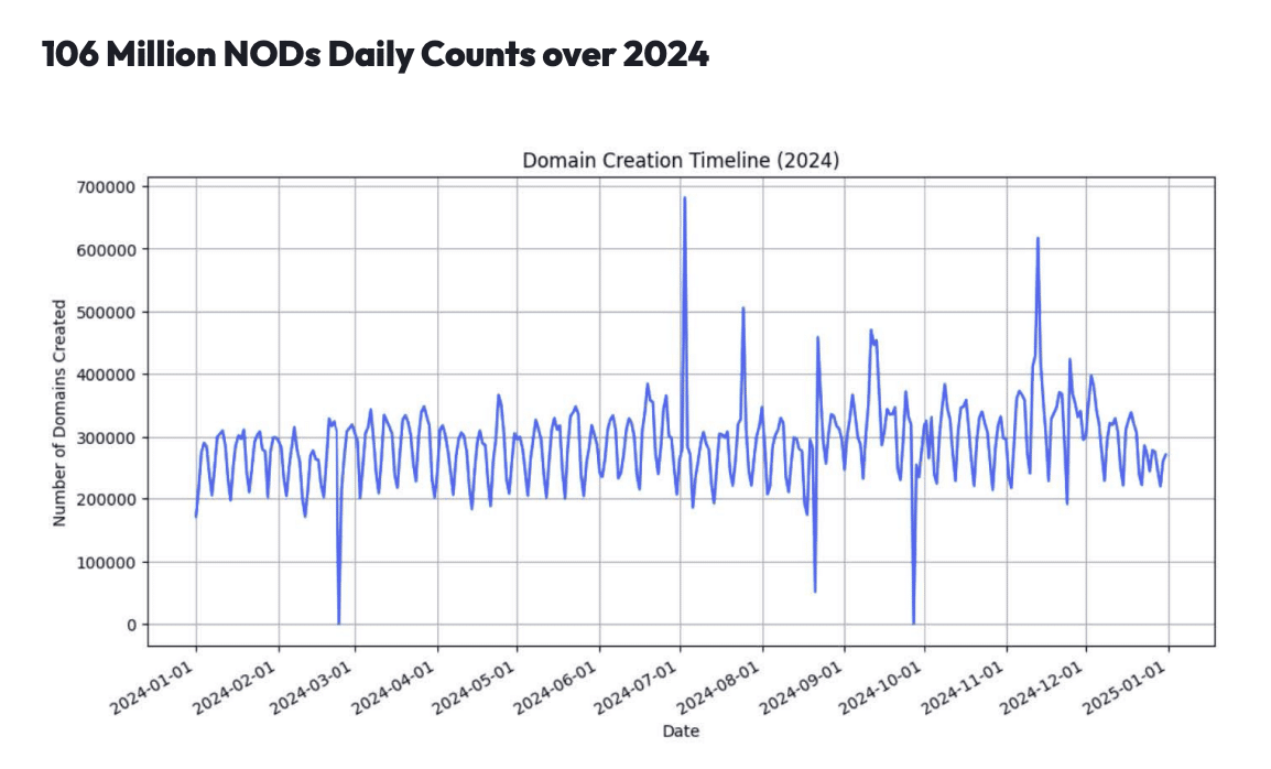 Line graph titled "Domain Creation Timeline (2024)" from the DomainTools Investigations year-in-review report shows daily fluctuations in domain creation, ranging from 100,000 to over 600,000, with several sharp peaks and dips throughout the year.